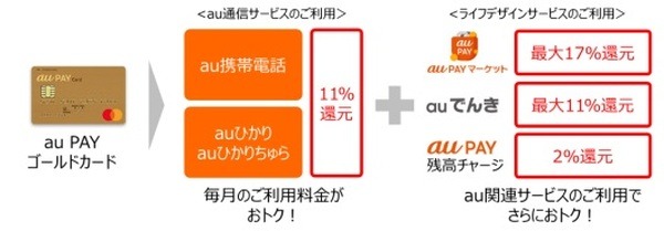 高還元率となったauのゴールドカード