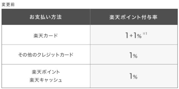 楽天ポイントが付与されていた