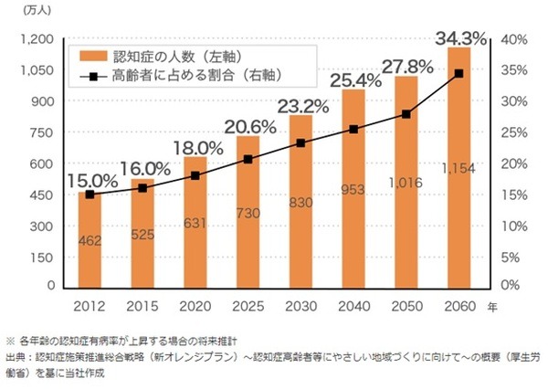 日本における認知症の人の将来推計