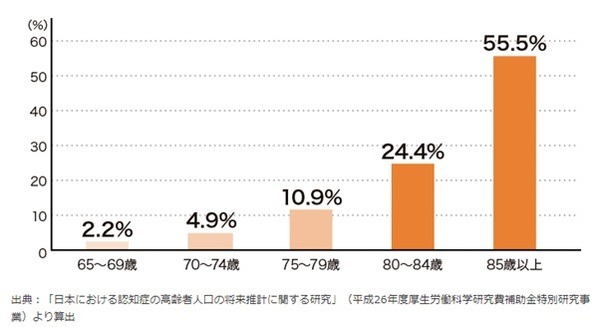 認知症にかかっている人の割合（年齢別）