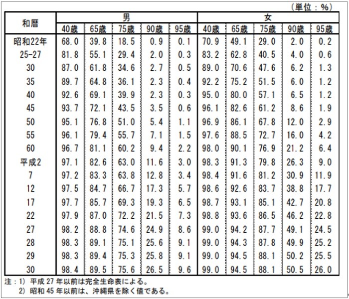 生命表上の特定年齢まで生存する者の割合の年次推移