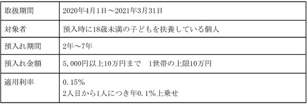 定期積金「チャララ」2人目から金利0.1％上乗せ