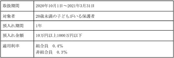 横浜幸銀信用組合「子育て支援定期預金」