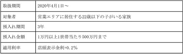 定期預金　店頭表示金利+0.2％
