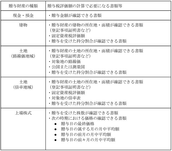 主な贈与財産の種類と申告時に用意すべき書類