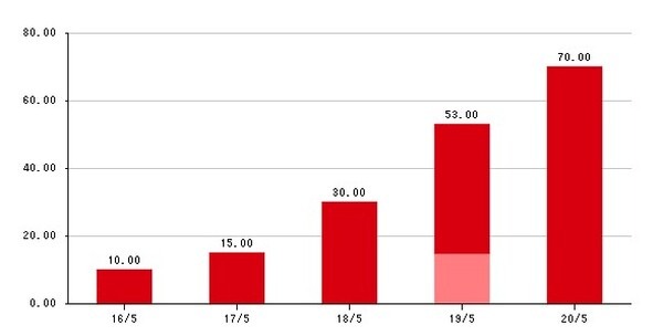 【株主優待】配当利回りだけで4％以上　増配も期待できる「高配当」銘柄3選
