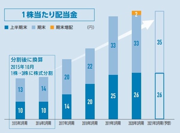 配当金の推移