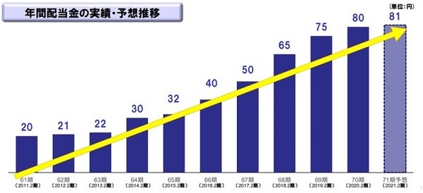 配当金の推移も右肩上がり