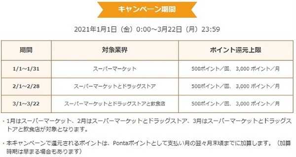 【auPAY】2月からスーパー・ドラッグストアで20％還元　ローソン「現金チャージ」で25％ポイントバックも