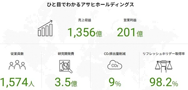 アサヒホールディングスは金プラチナのリサイクル
