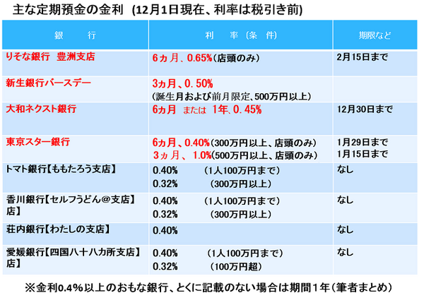 2015冬のボーナス　高金利ランキングまとめと今後の見通し