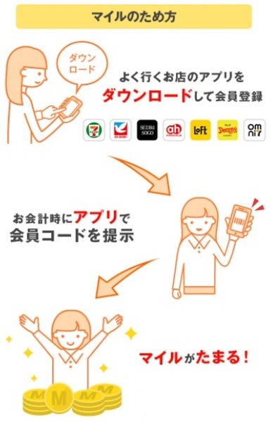 セブンマイルプログラムっていうのがあります