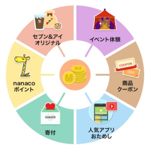 貯まったマイルもポイントに交換できます