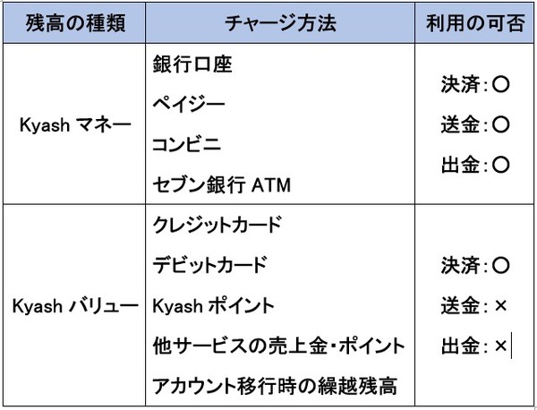 違いを説明