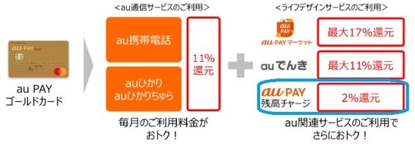 プリカとゴールドカードの組み合わせ