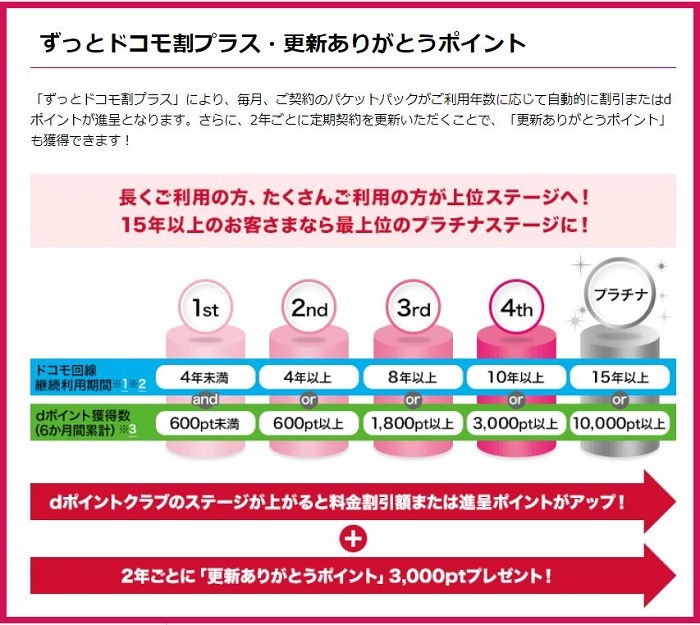 ずっとドコモ割プラス・更新ありがとうポイント
