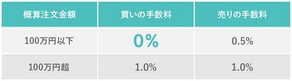 日興フロッギーの手数料について
