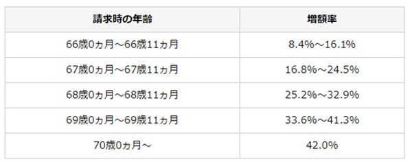 「老齢基礎年金」の繰下げ請求と増額率