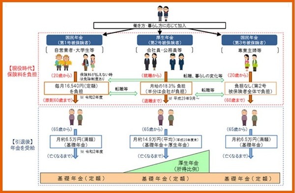 受給額