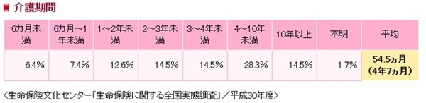 介護期間
