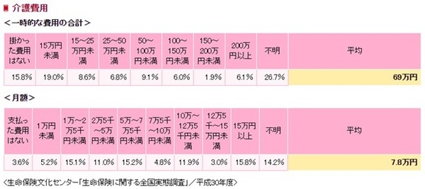 介護費用