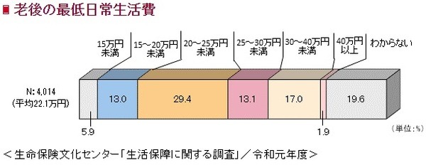 最低日常生活費の平均月額は22.1万円