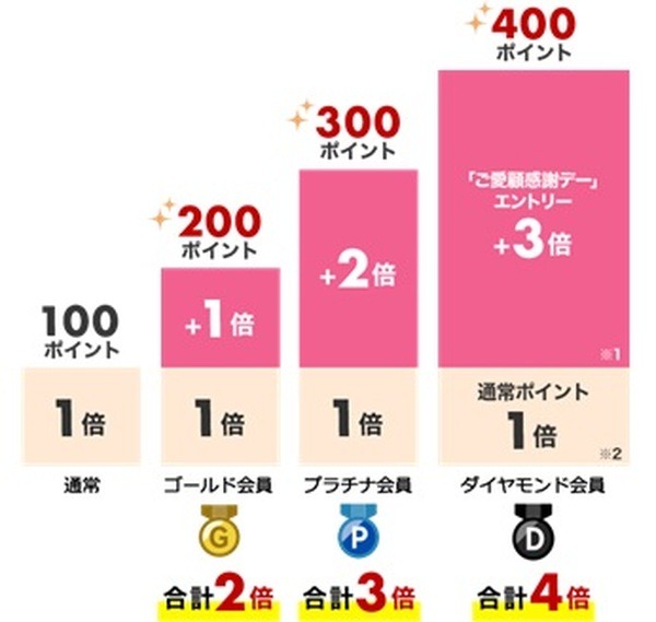 会員ランクごとに異なる獲得ポイント