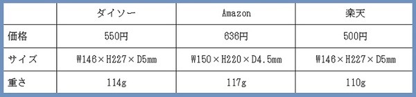 本当に安いのか比較