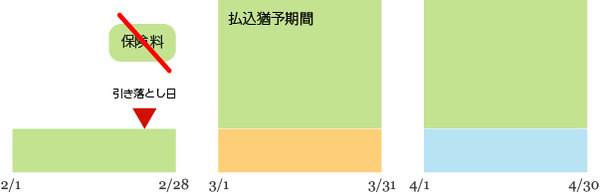 翌月に2か月分の引き落としがある