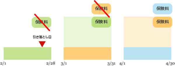 2か月分の支払いが難しいとき