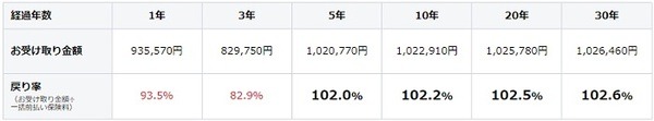 10年後はどれだけ保証されているかしら