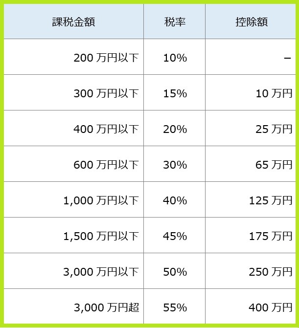 贈与税率（一般税率）