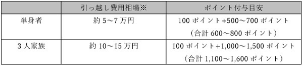 楽天のキャンペーンを使ったシミュレーション