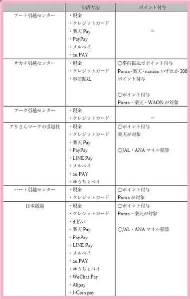 6社の決済方法一覧を見てください