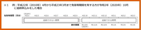追納できる期間