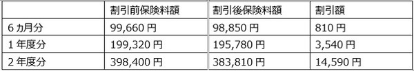 現金前納の割引