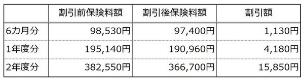 口座振替割引