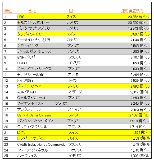世界のプライベートバンキング