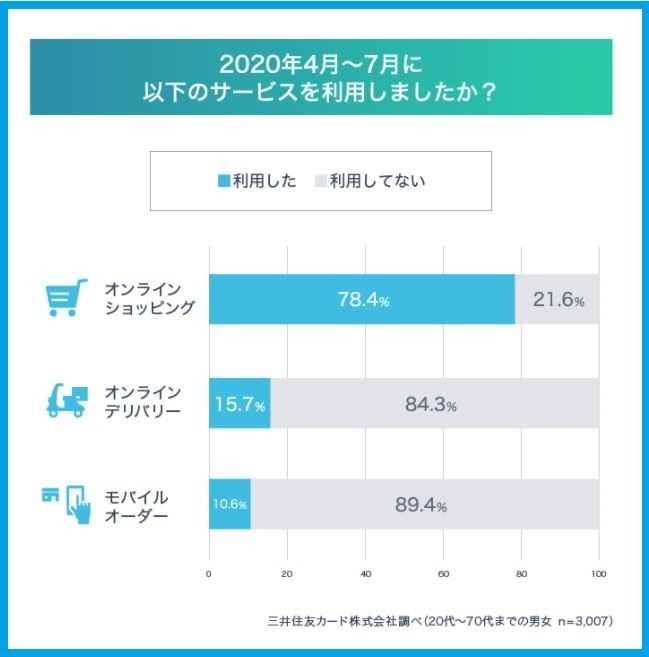 オンラインショッピングの利用率