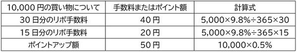 リボ手数料と、リボの発生による還元率アップの効果比較