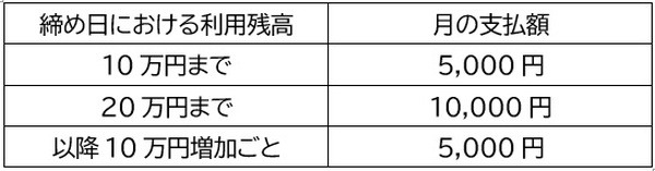 リボスタイルの毎月の支払額