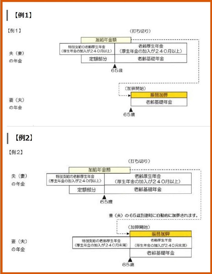 支給されるタイミング