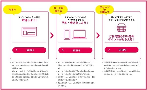 マイナポイントの獲得方法3ステップ