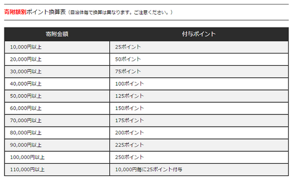 駆け込みふるさと納税に最適な「ふるぽ」を利用する際の注意点