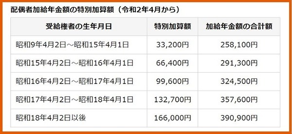 配偶者加給年金額の特別加算額