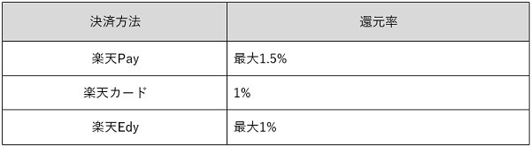 決済方法別で還元率をまとめてみました