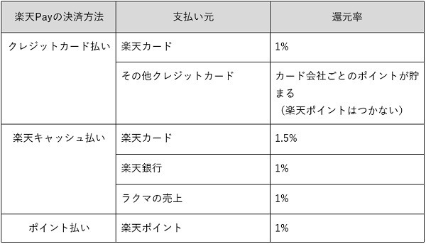 楽天Payの支払い元別の還元率一覧です