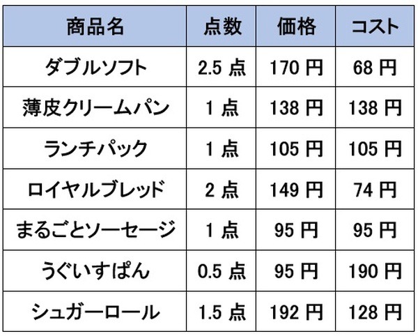 1点あたりのコストを調べてみました