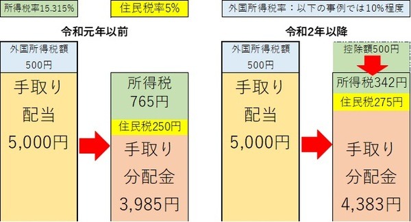 株式配当・投信分配金の確定申告に関する令和2年からの変更点