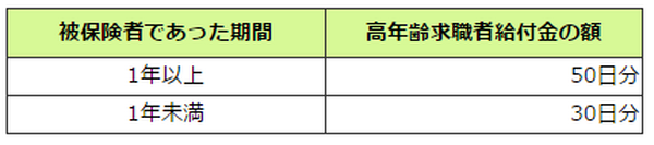 雇用保険が65歳以上にも適用された後のお得な働き方とは